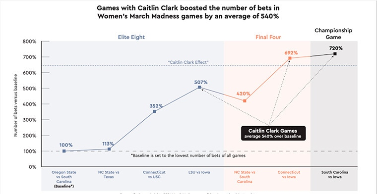 The Impact of Caitlin Clark: Increases Wagers on Women’s March Madness Contests by 540%