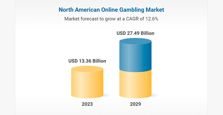 North America’s Online Gambling Market Projected to Hit $27.49 B by 2029